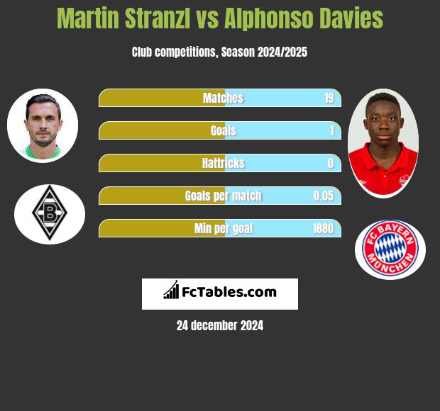 Martin Stranzl vs Alphonso Davies h2h player stats