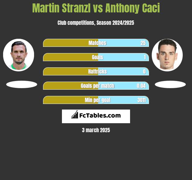 Martin Stranzl vs Anthony Caci h2h player stats