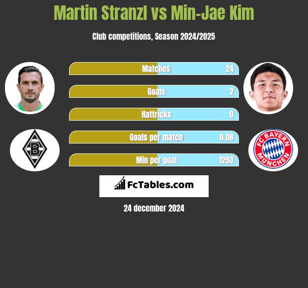 Martin Stranzl vs Min-Jae Kim h2h player stats