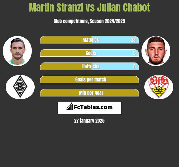 Martin Stranzl vs Julian Chabot h2h player stats