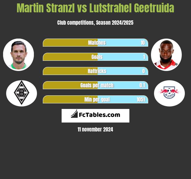 Martin Stranzl vs Lutstrahel Geetruida h2h player stats