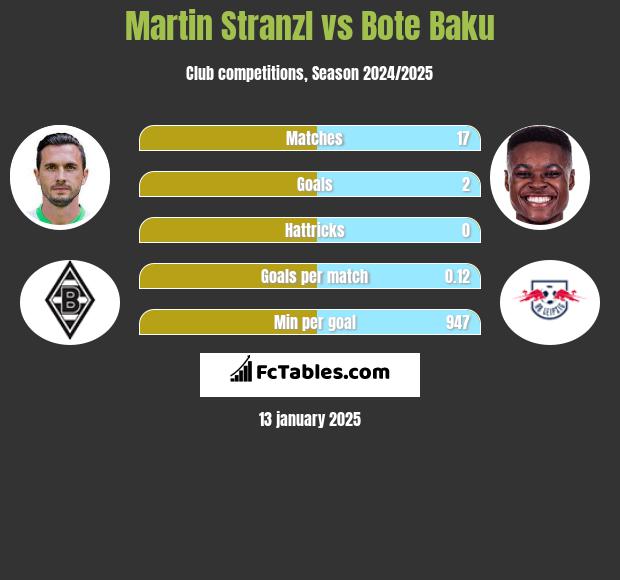 Martin Stranzl vs Bote Baku h2h player stats