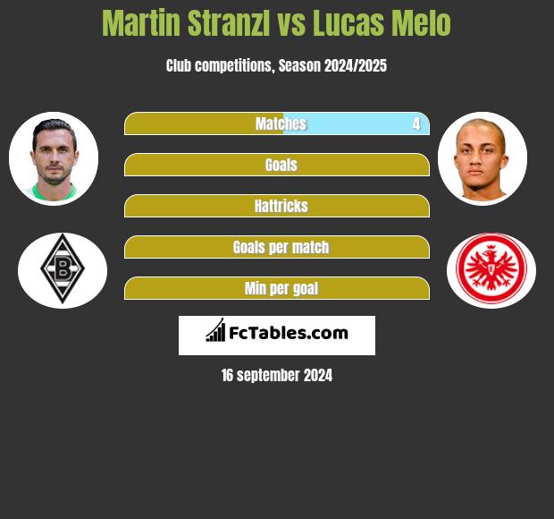 Martin Stranzl vs Lucas Melo h2h player stats