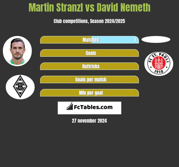 Martin Stranzl vs David Nemeth h2h player stats