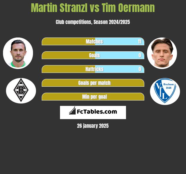 Martin Stranzl vs Tim Oermann h2h player stats