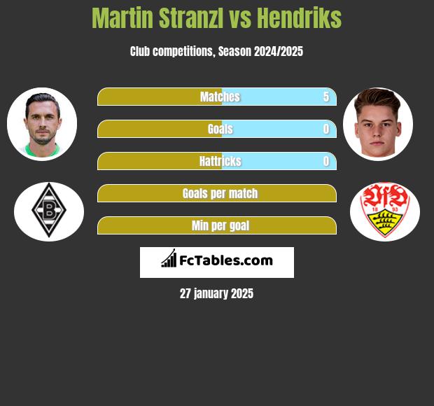 Martin Stranzl vs Hendriks h2h player stats