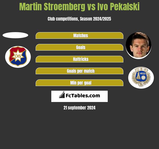 Martin Stroemberg vs Ivo Pekalski h2h player stats