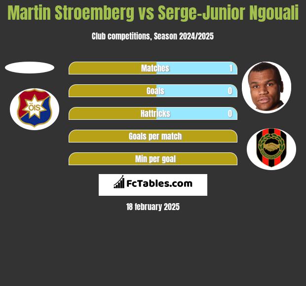 Martin Stroemberg vs Serge-Junior Ngouali h2h player stats