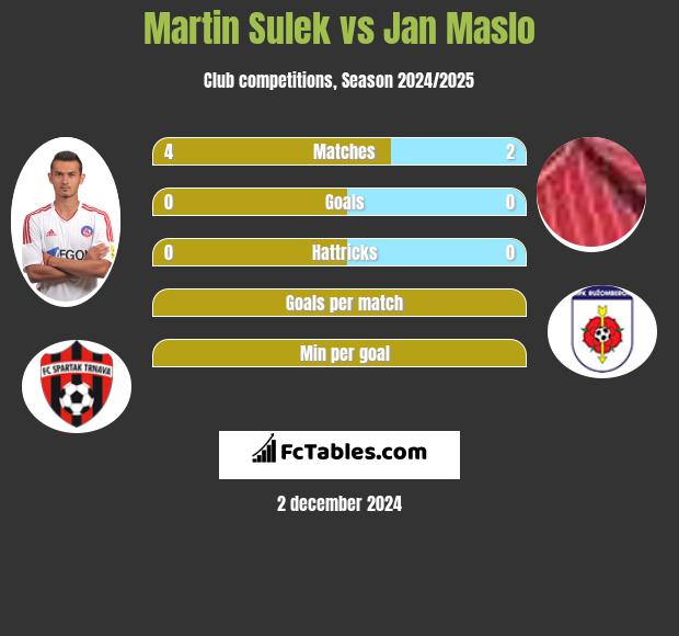 Martin Sulek vs Jan Maslo h2h player stats