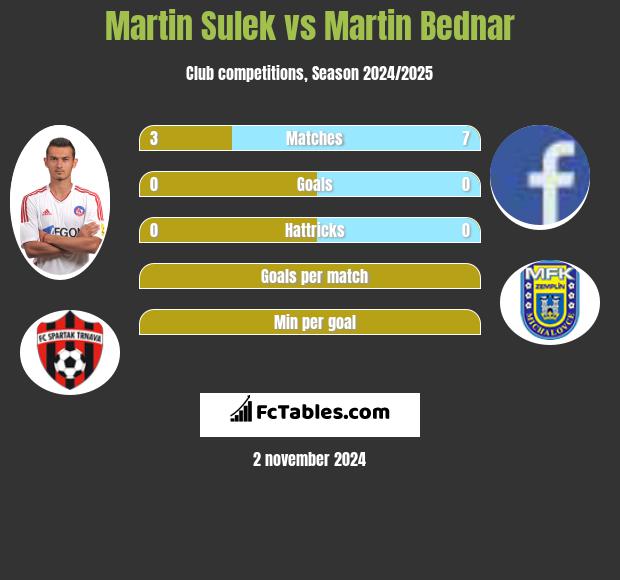 Martin Sulek vs Martin Bednar h2h player stats