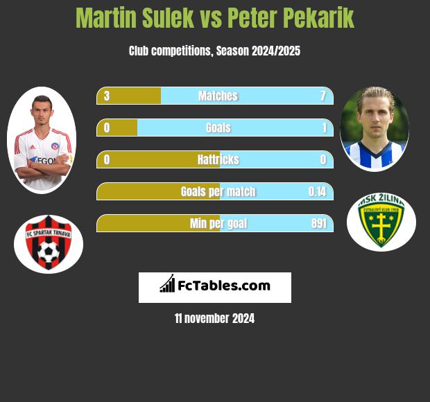 Martin Sulek vs Peter Pekarik h2h player stats