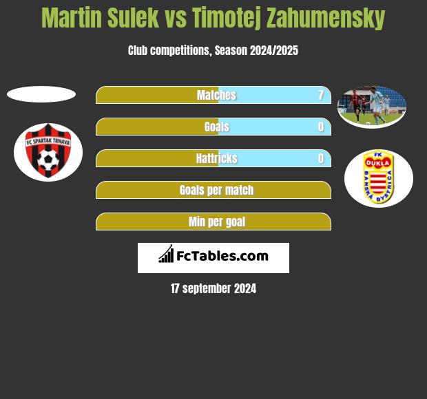 Martin Sulek vs Timotej Zahumensky h2h player stats