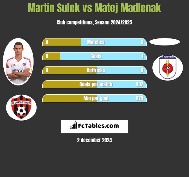 Martin Sulek vs Matej Madlenak h2h player stats