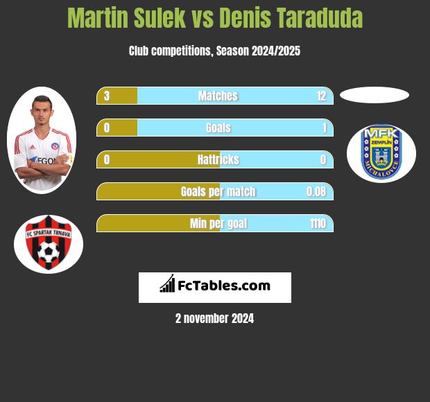 Martin Sulek vs Denis Taraduda h2h player stats