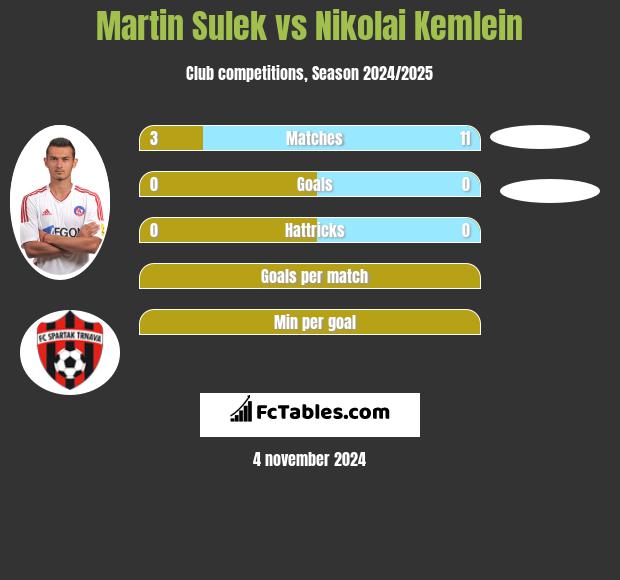 Martin Sulek vs Nikolai Kemlein h2h player stats