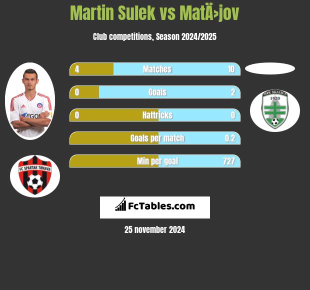 Martin Sulek vs MatÄ›jov h2h player stats