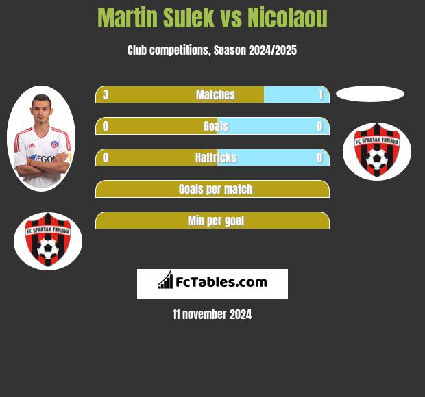 Martin Sulek vs Nicolaou h2h player stats