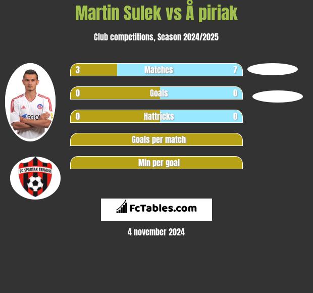 Martin Sulek vs Å piriak h2h player stats