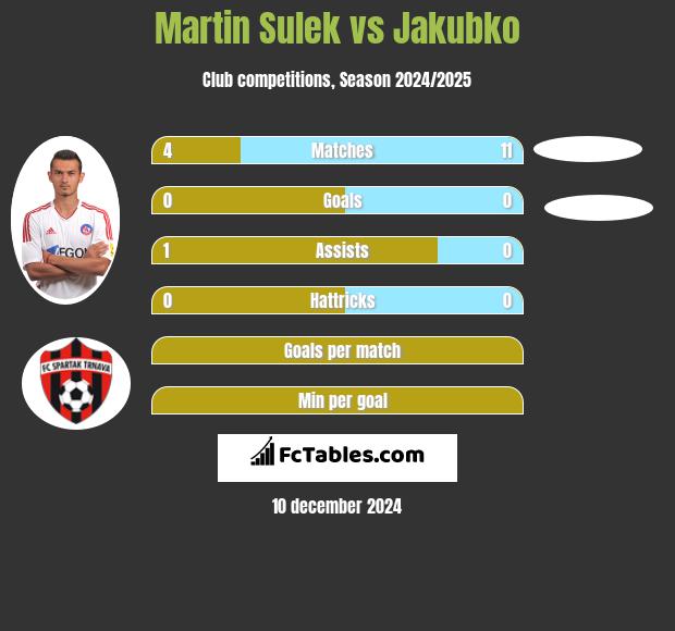 Martin Sulek vs Jakubko h2h player stats