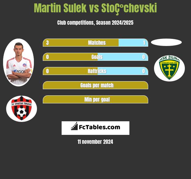 Martin Sulek vs StoÇ°chevski h2h player stats