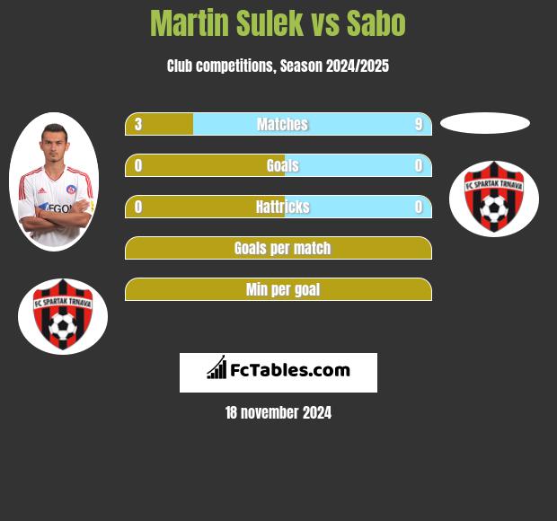 Martin Sulek vs Sabo h2h player stats