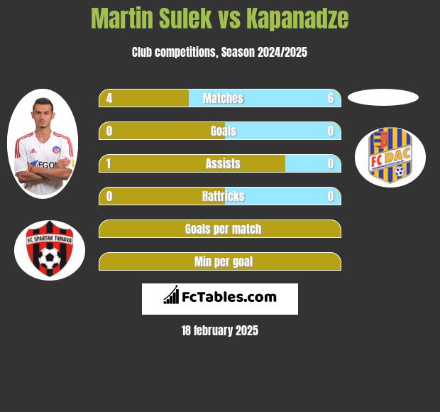 Martin Sulek vs Kapanadze h2h player stats