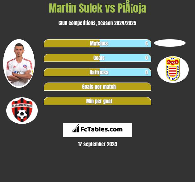 Martin Sulek vs PiÅ¡oja h2h player stats