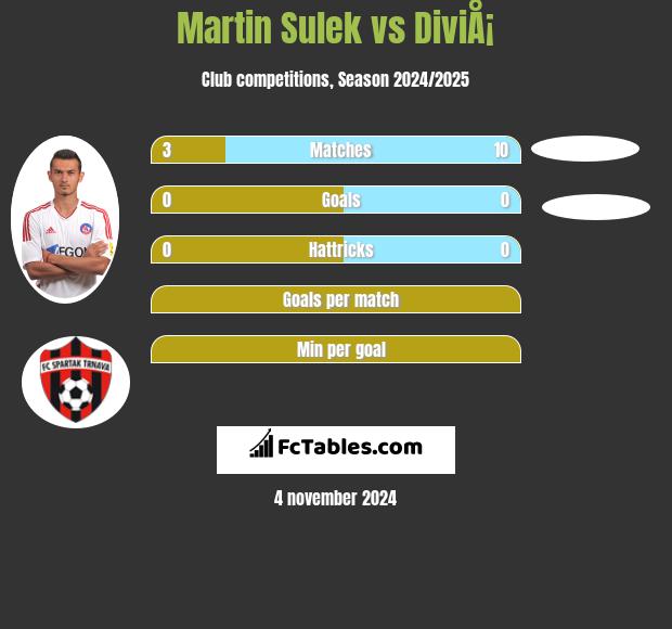 Martin Sulek vs DiviÅ¡ h2h player stats