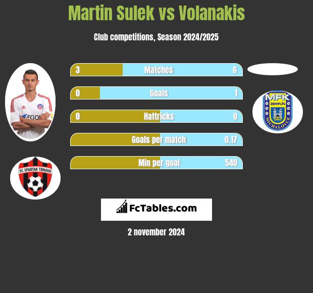 Martin Sulek vs Volanakis h2h player stats