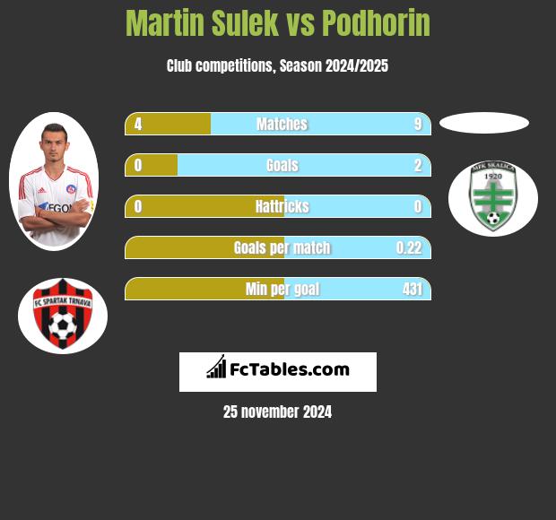 Martin Sulek vs Podhorin h2h player stats