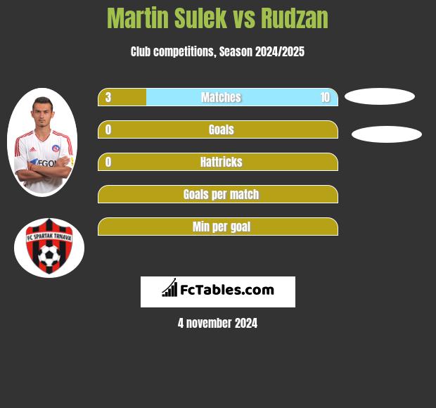 Martin Sulek vs Rudzan h2h player stats