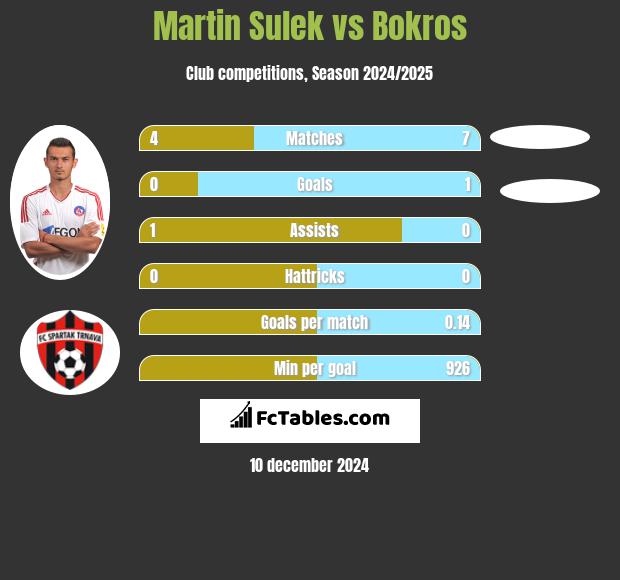 Martin Sulek vs Bokros h2h player stats