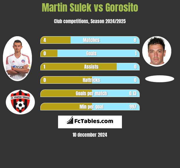 Martin Sulek vs Gorosito h2h player stats