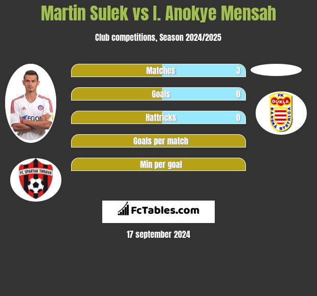 Martin Sulek vs I. Anokye Mensah h2h player stats