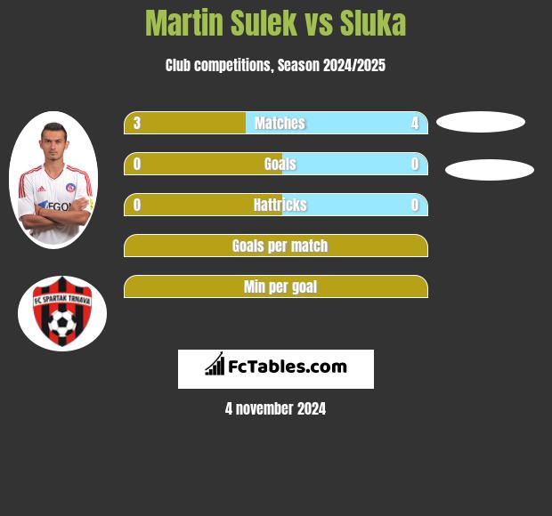 Martin Sulek vs Sluka h2h player stats