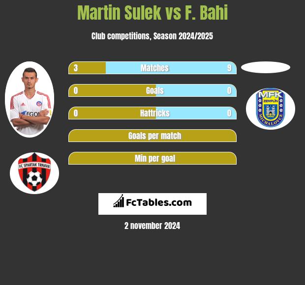 Martin Sulek vs F. Bahi h2h player stats