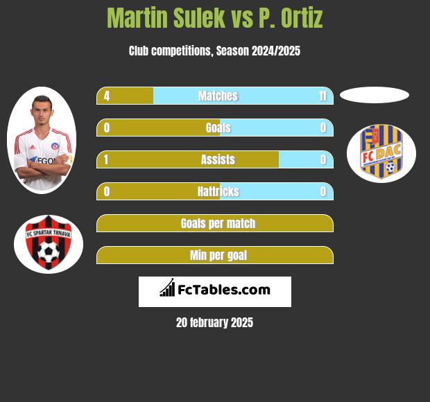 Martin Sulek vs P. Ortiz h2h player stats