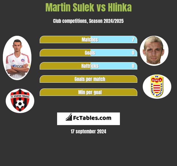 Martin Sulek vs Hlinka h2h player stats