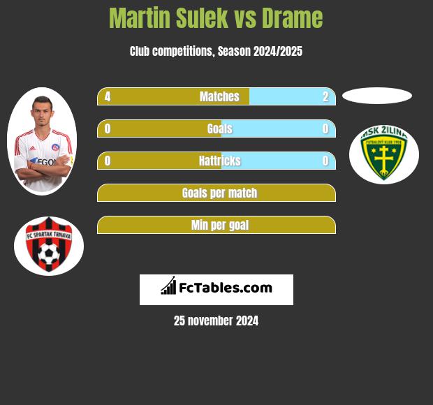 Martin Sulek vs Drame h2h player stats