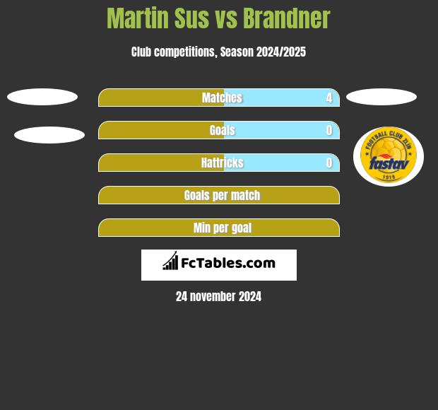 Martin Sus vs Brandner h2h player stats