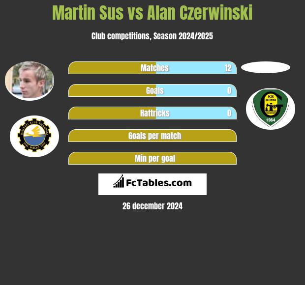 Martin Sus vs Alan Czerwiński h2h player stats