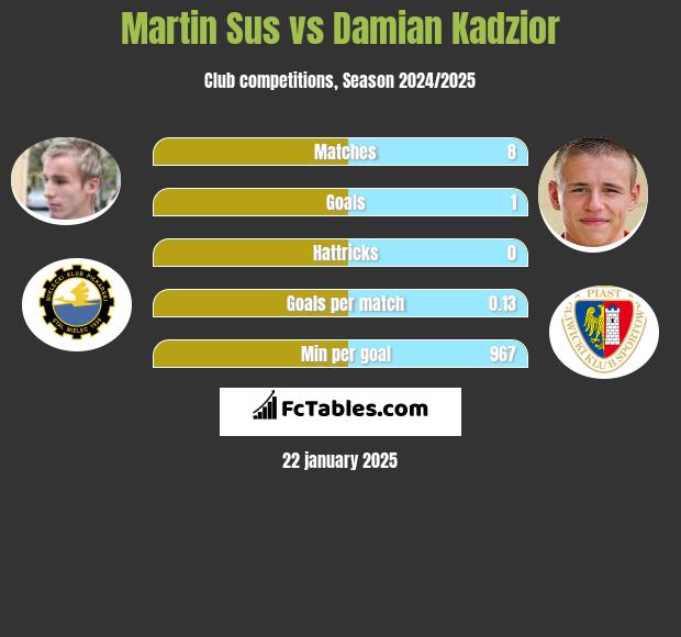 Martin Sus vs Damian Kadzior h2h player stats