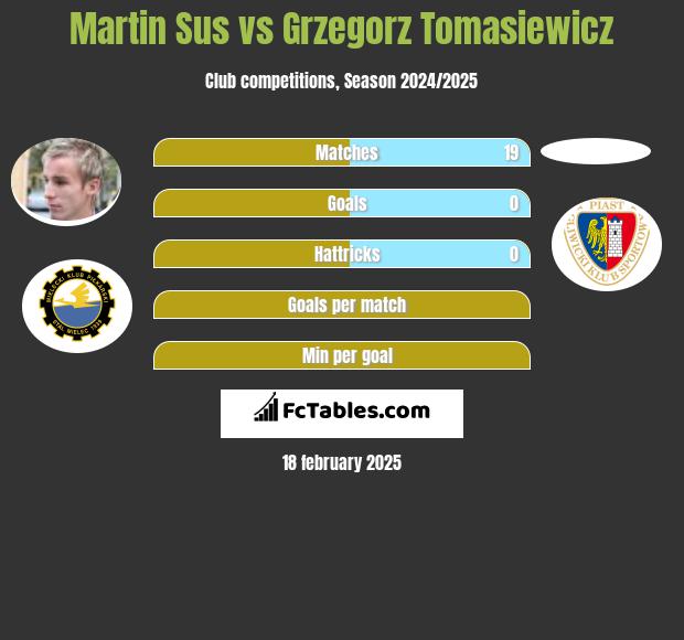 Martin Sus vs Grzegorz Tomasiewicz h2h player stats