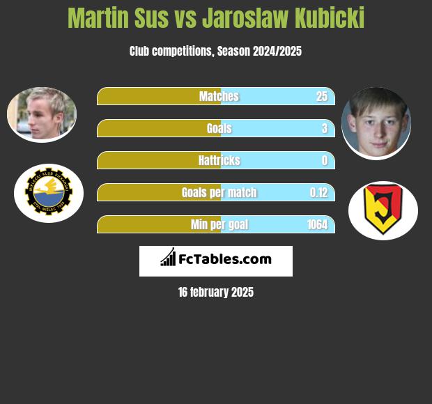 Martin Sus vs Jarosław Kubicki h2h player stats