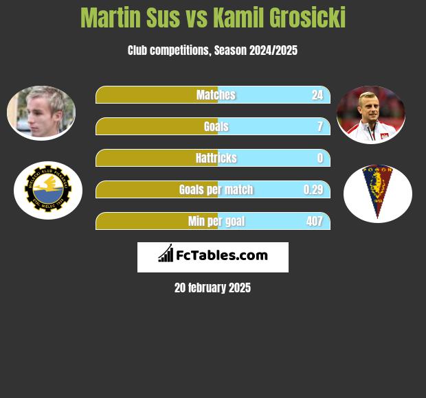 Martin Sus vs Kamil Grosicki h2h player stats