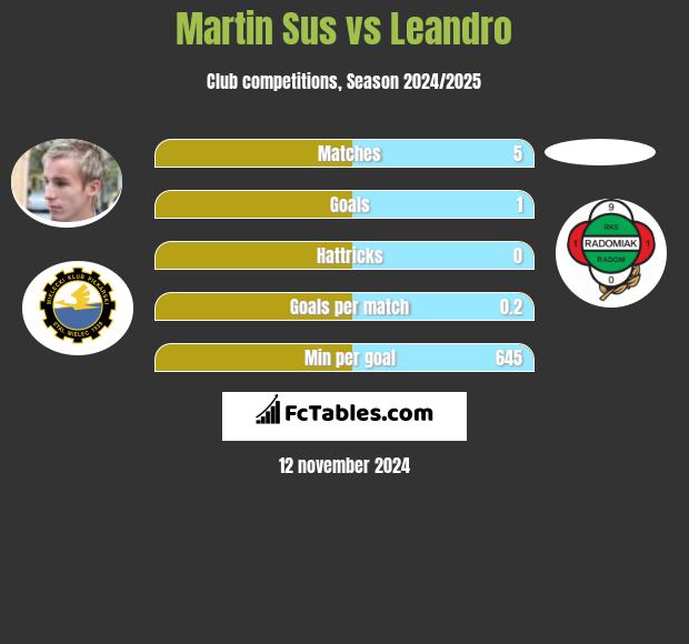 Martin Sus vs Leandro h2h player stats