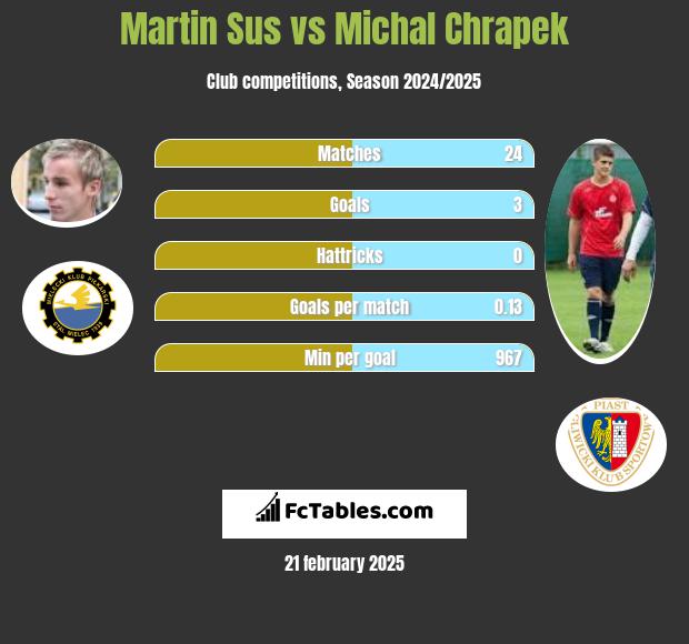 Martin Sus vs Michał Chrapek h2h player stats