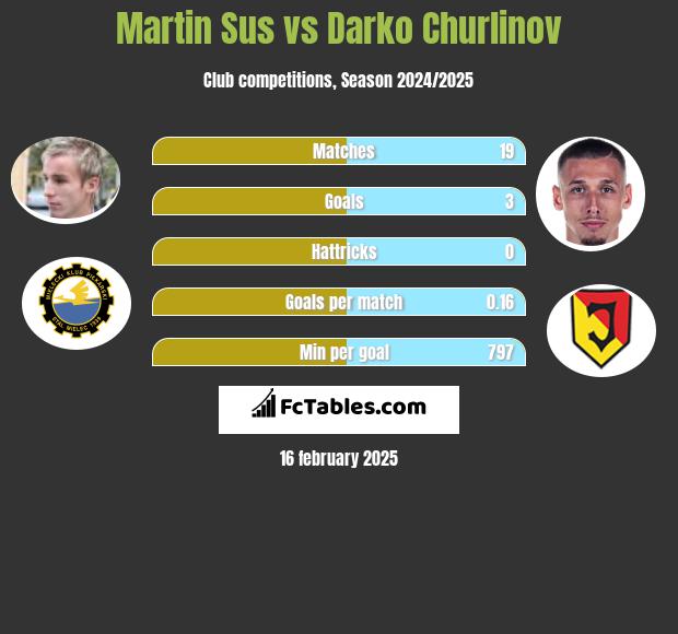 Martin Sus vs Darko Churlinov h2h player stats