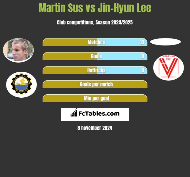 Martin Sus vs Jin-Hyun Lee h2h player stats