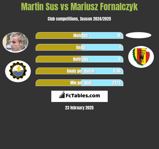 Martin Sus vs Mariusz Fornalczyk h2h player stats